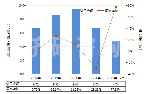 2013-2017年7月中國非零售與人纖短纖混紡聚酯短纖紗(混紡指按重量計聚酯短纖含量在85%以下)(HS55095100)進(jìn)口總額及增速統(tǒng)計